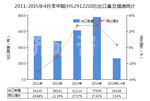 2011-2015年4月苯甲醛(HS29122100)出口量及增速統(tǒng)計(jì)